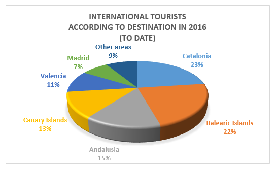 International Tourists according to Destination in 2016