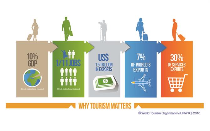 Why Tourism Matters