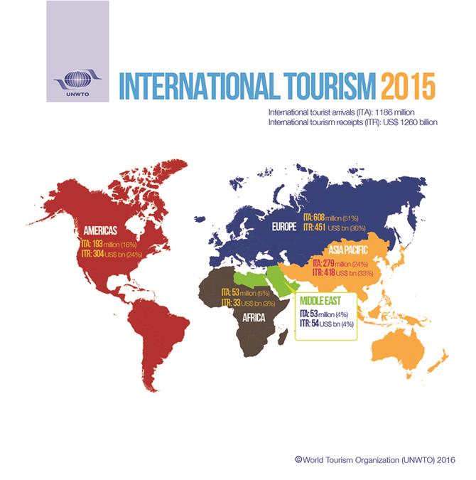 International Tourism 2016 infographic