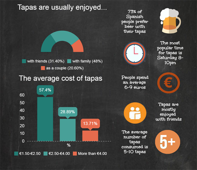 World Tapas Day 2017 Infographic How to Enjoy Tapas like a Local