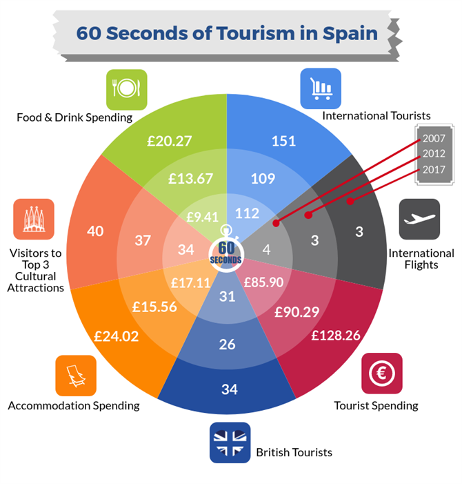 60 seconds in tourism infographic