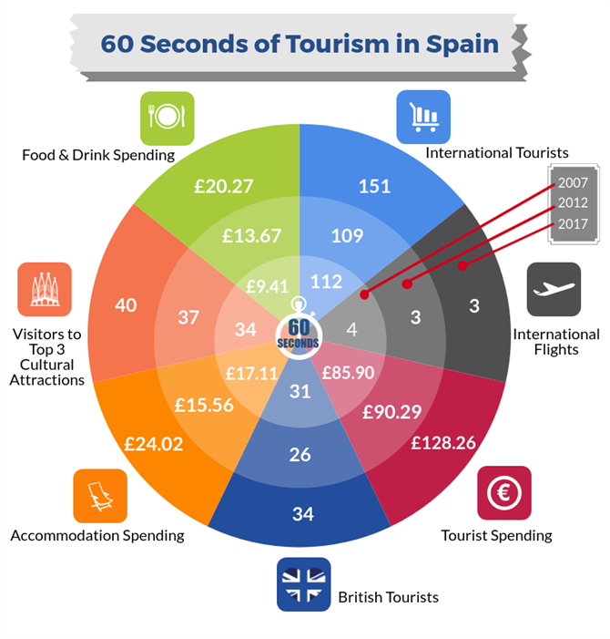 british tourism in spain