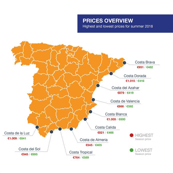 Prices overview Holiday rental per Costas