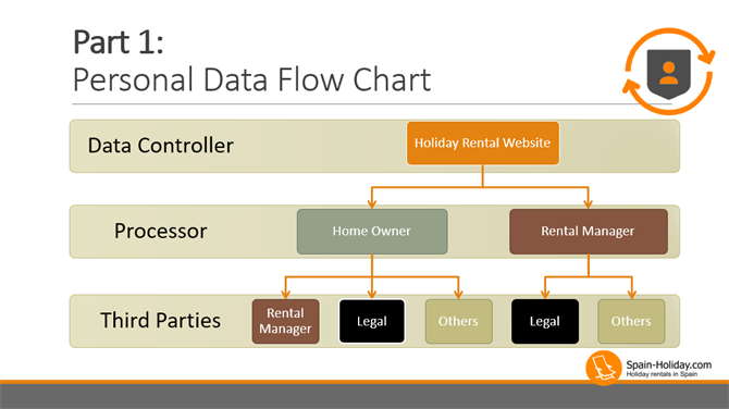 Simple Flow Chart - Personal Data in the Holiday Rental Industry