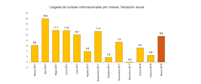 International tourists by month 2018