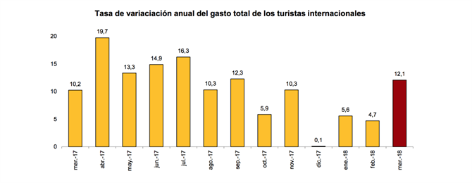 International tourist spending 2018