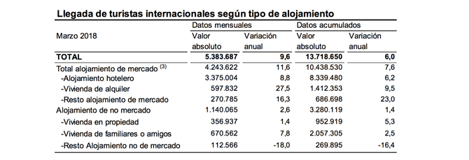 International tourists by accommodation type 2018