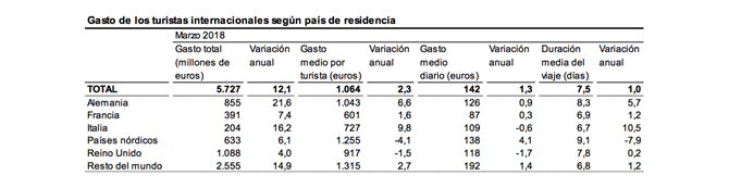 Tourist Spending by Nationality 2018