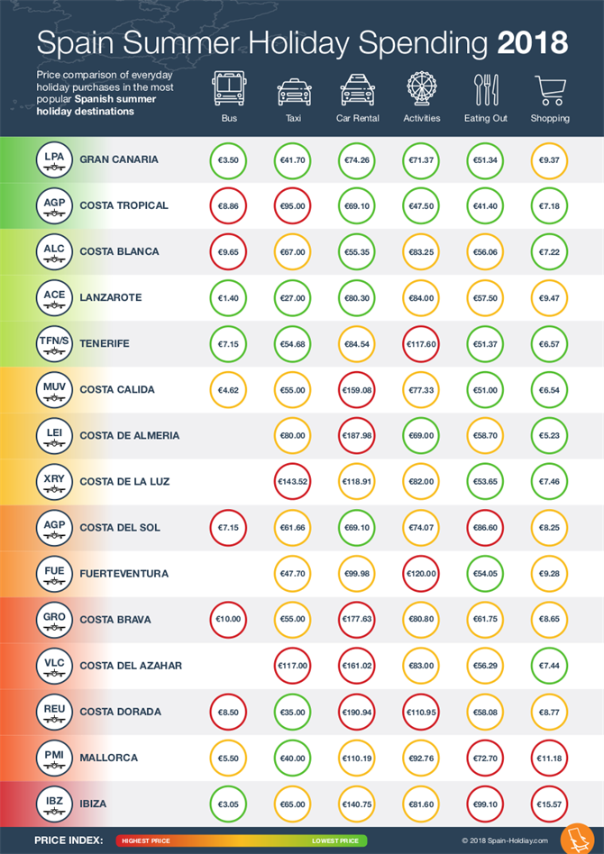 Summer Spending Report Infographic