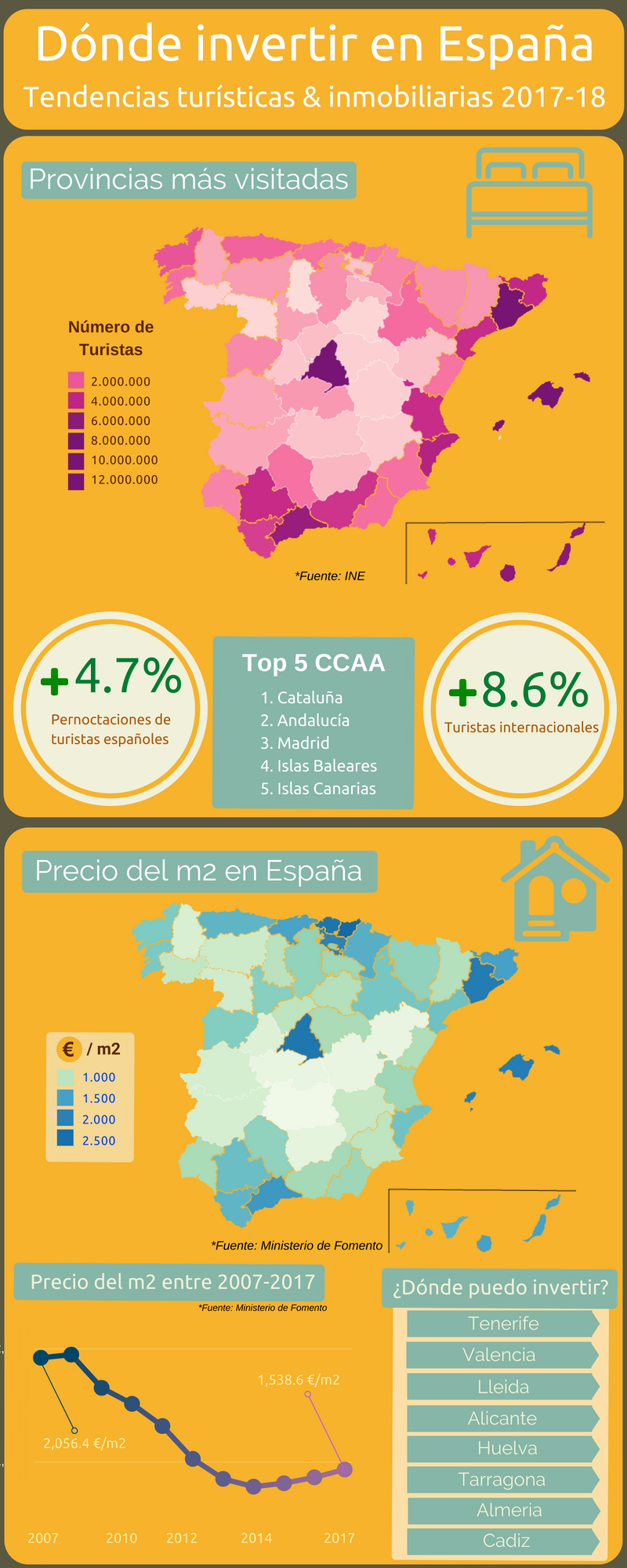Invertir en el sector de la vivienda vacacional en España 2018