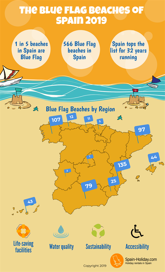 Infographic - Blue Flag Beaches 2019