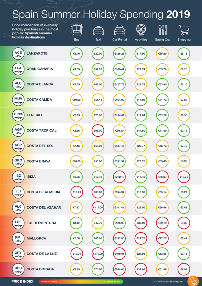 Travel Trends Report - Summer Spending 2019 infographic