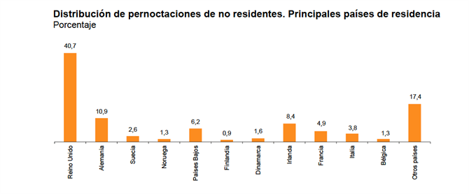 Overnight stays by nationality June 2019