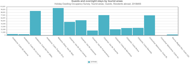 Number of visitors per costa June 2019