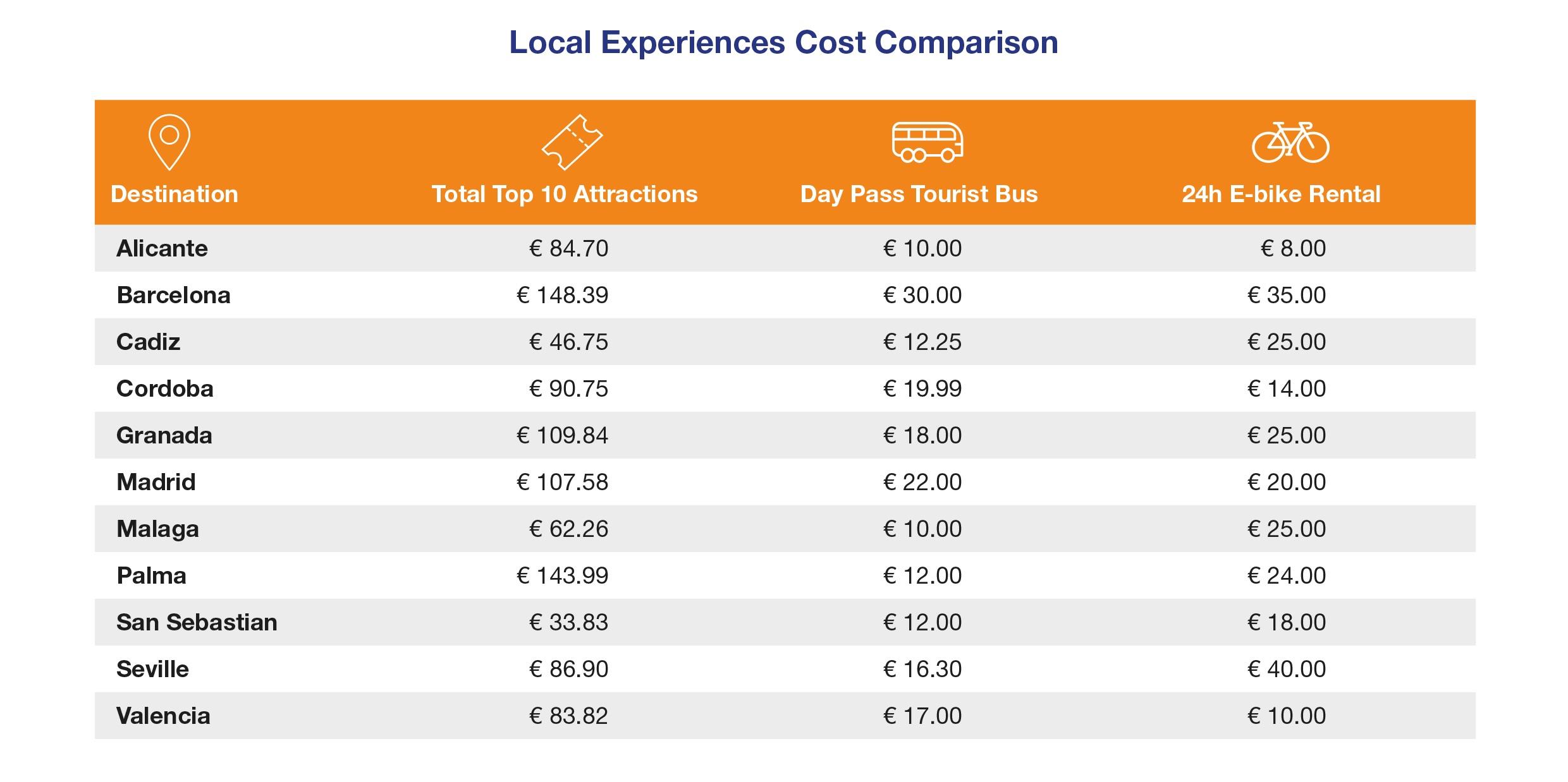 Local experiences costs comparison