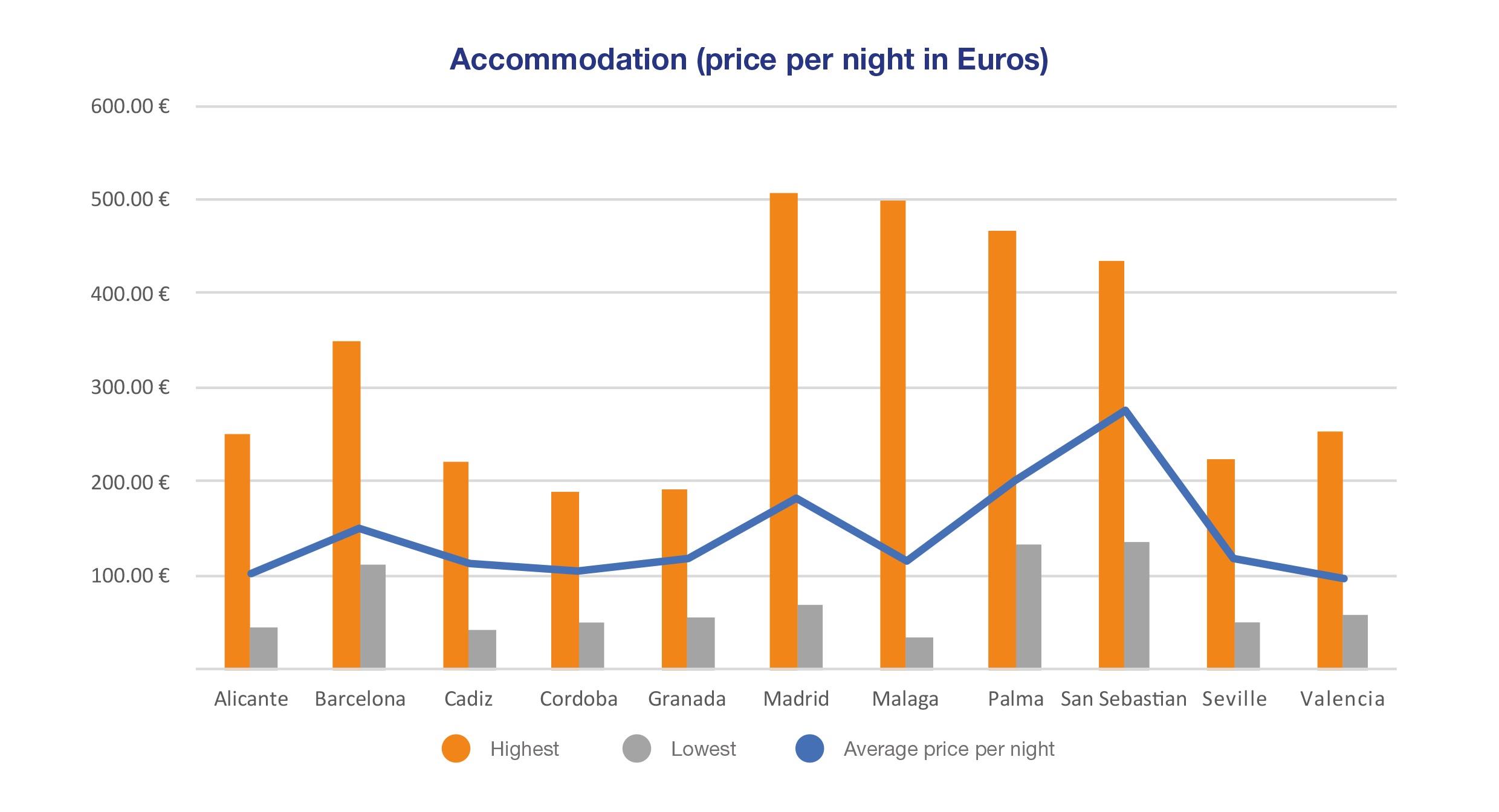 Graphic, accommodation price per night in Euros