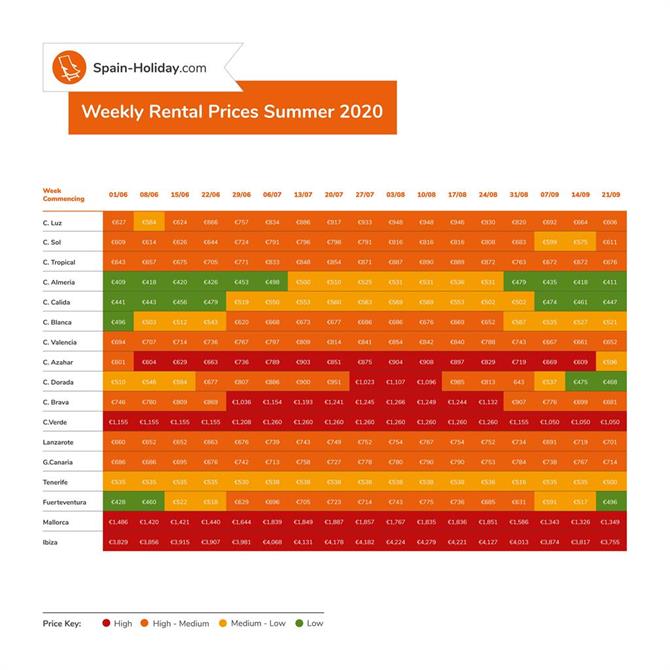 Ugentlige priser på leje af feriebolig i Euro 