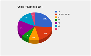 Spain-holiday enquiries by nationality